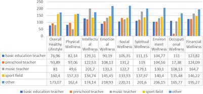 Healthy Lifestyles of University Students, According to Demographics, Nationality, and Study Specialty With Special Reference to Sport Studies